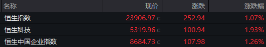 新影宝 恒指收涨1.07% 半导体板块集体走强