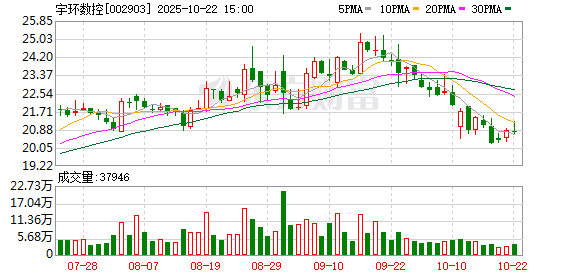 速配发金融网 宇环数控：副总经理易欣拟减持公司股份不超4.61万股
